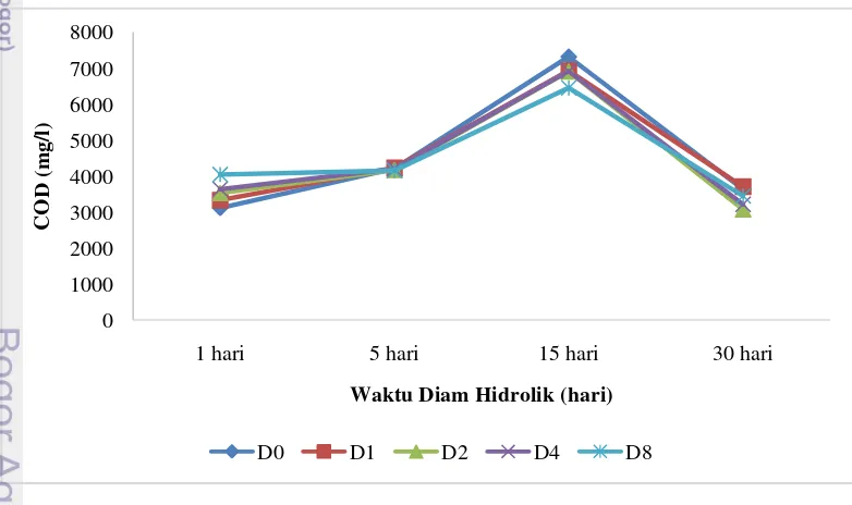 Gambar 1 Nilai COD pada berbagai dosis biokatalis dan waktu diam hidrolik Gambar 1. Grafik nilai COD selama penelitian