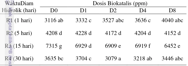 Tabel 3 Nilai COD (mg/l) dari interaksi dosis biokatalis dan waktu diam hidrolik 