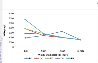 Gambar 2 Nilai BODGambar 2. Grafik nilai BOD5 selama penelitian. 5 pada berbagai dosis biokatalis dan waktu diam hidrolik 