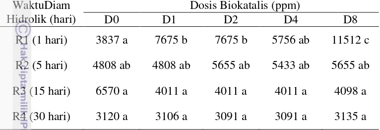 Tabel 4 Nilai BOD5 (mg/l) dari interaksi dosis biokatalis dan waktu diam hidrolik 