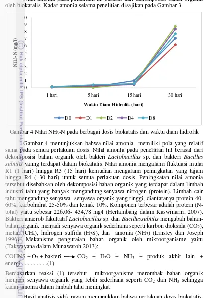 Gambar 4 Nilai NH3-N pada berbagai dosis biokatalis dan waktu diam hidrolik 