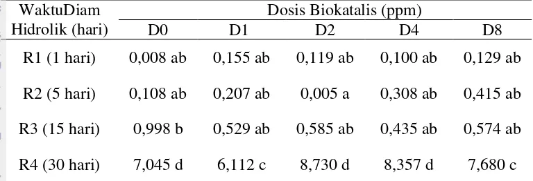 Tabel 5 Nilai NH3 (mg/l) dari interaksi dosis biokatalis dan waktu diam hidrolik 