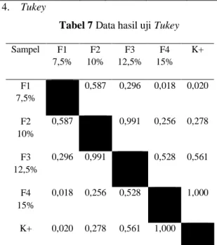 Tabel 7 Data hasil uji Tukey 