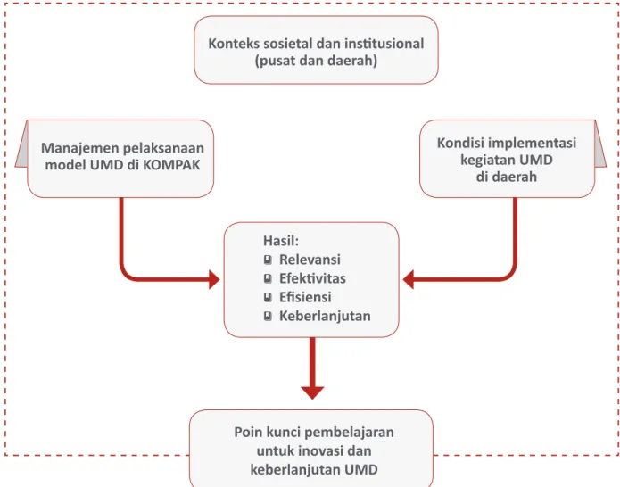 Gambar 1. Kerangka evaluasi program UMD