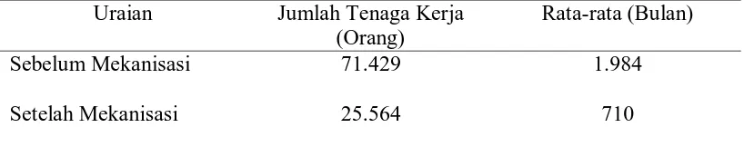 Tabel 4. Rata-rata penggunaan tenaga kerja sebelum dan setelah mekanisasi  