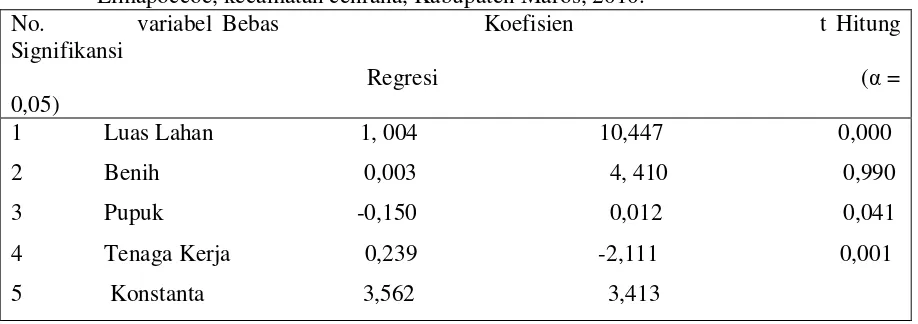 Tabel 2.  Analisis Efisiensi Faktor-faktor Produksi Usahatani jagung Hibrida di Desa 