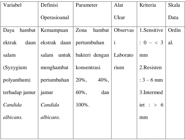 Tabel  4.1  Definisi  Operasional  Daya  Hambat  Ektrak  Daun  Salam  (Syzygium  polyanthum) Terhadap Pertumbuhan Jamur Candida albicans