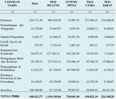 Tabel 1.3. Produk Domestik Regional Bruto Atas Dasar Harga Konstan 2000    Kabupaten/Kota di Kepulauan Nias Tahun 2008 (Juta Rupiah) 