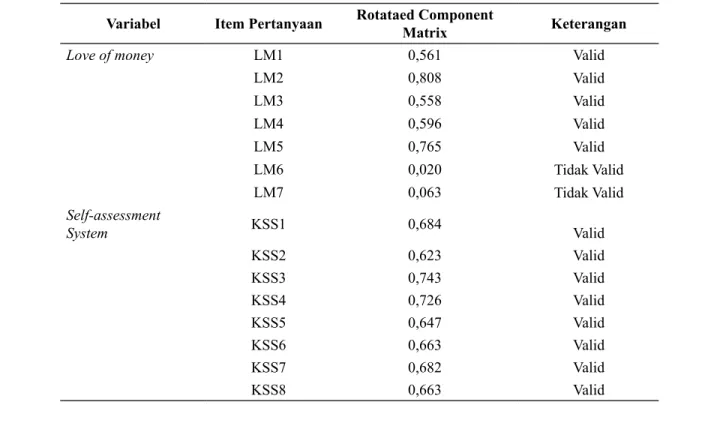 Tabel 3  Hasil Uji Validitas