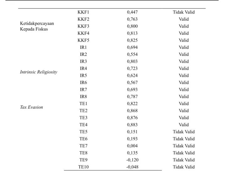 Tabel 4   Hasil Uji Reliabilitas