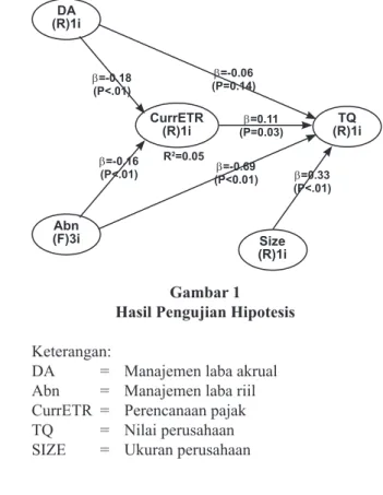 Gambar 1 Hasil Pengujian Hipotesis Keterangan: