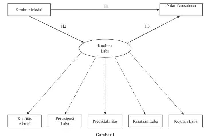 Gambar 1 Model Penelitian