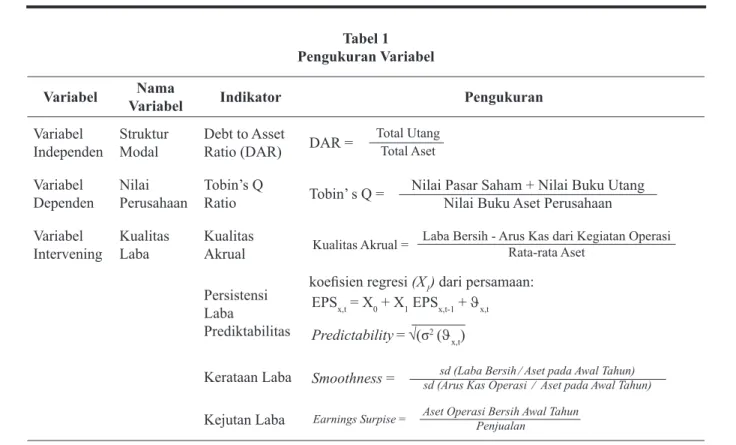 Tabel 2 merupakan hasil statistik deskriptif variabel  struktur modal dan nilai perusahaan dan Tabel 3 