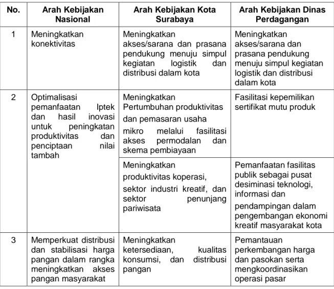 Tabel 3.1. Sinkronisasi Arah Kebijakan Nasional Dengan Perangkat  Daerah 