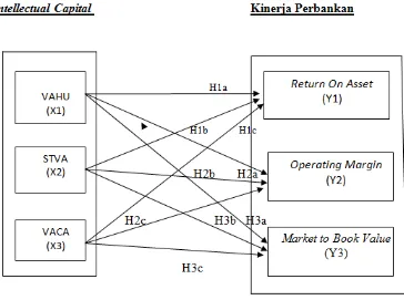 Gambar 2.1 Model Kerangka Konseptual 