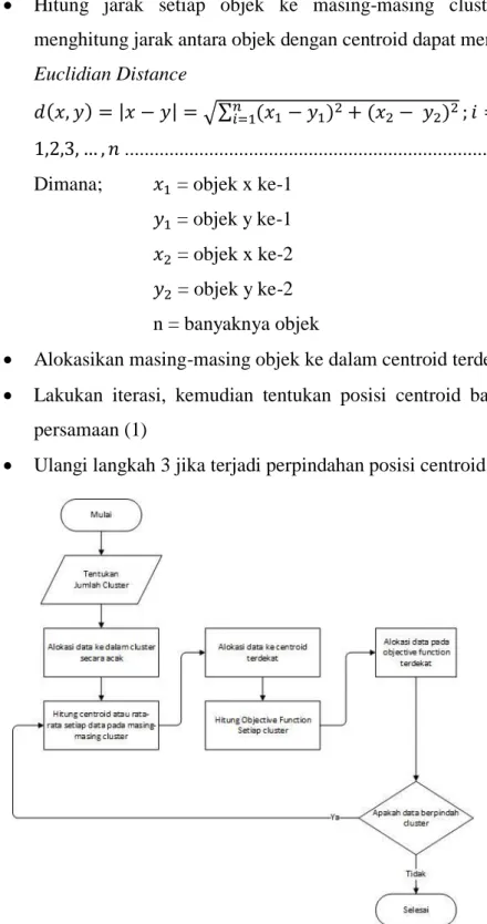 Gambar 2.3 Flowchart k-means 