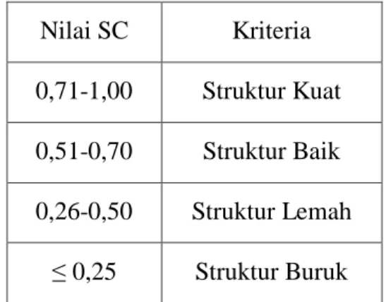 Tabel 2.1 Kriteria Pengukuran Silhouette Coefficient 