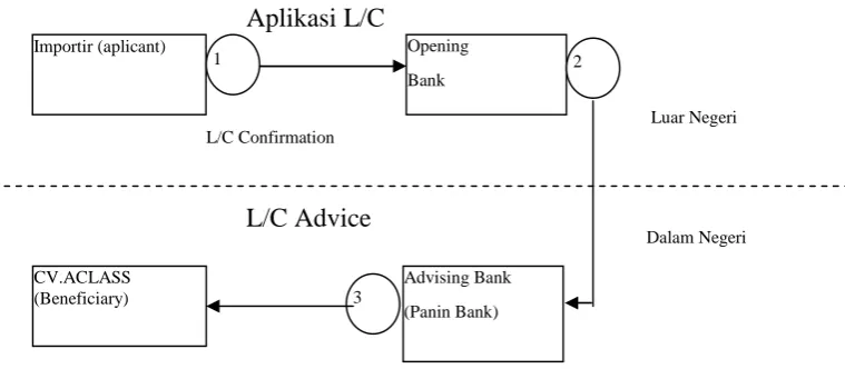 Gambar III. 3  Proses Pembukaan L/C 