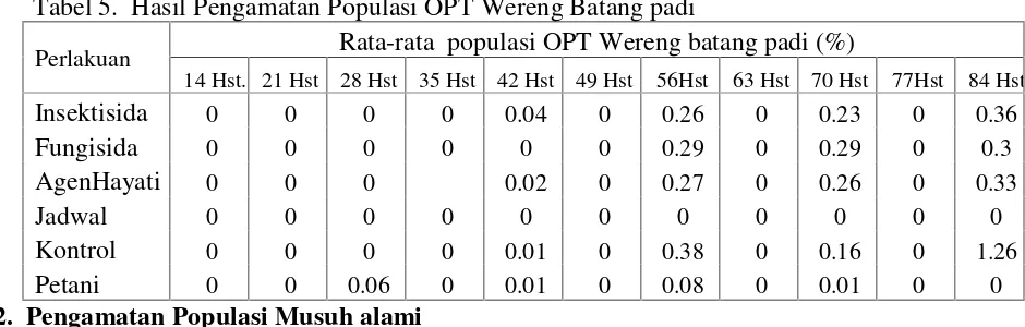 Tabel 5. Hasil Pengamatan Populasi OPT Wereng Batang padi