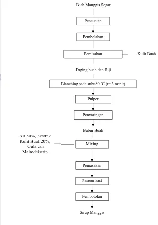 Gambar 3. Diagram alir proses pembuatan sirup manggis (Iswari  et al. 2007) 