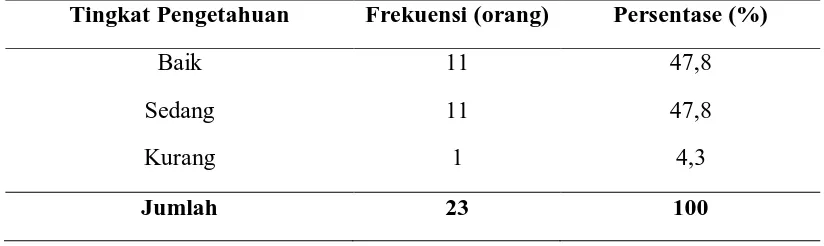 Tabel 5.4. Rata-rata tingkat pengetahuan mahasiswa semester I FK USU mengenai serat   