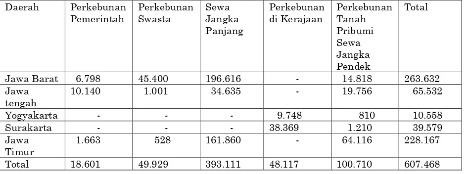 Tabel 1. Luas tanah yang ditanami pada perkebunan di Jawa dan Madura (dalam hektar) tahun 1939 
