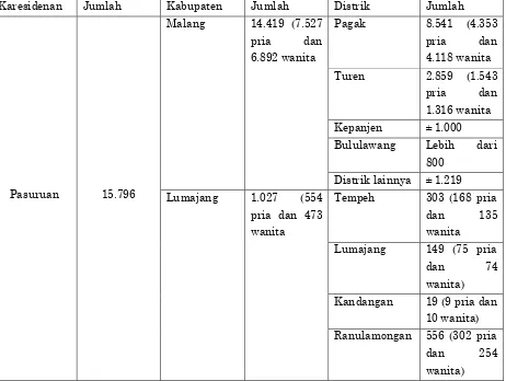 Tabel 2. Jumlah migran asal Yogyakarta di Pasuruan Tahun 1930 