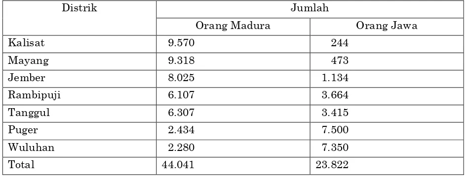 Tabel 3. Komposisi penduduk Jawa dan Madura yang pindah dan bermukim di afdeling Jember tahun 1870-an 