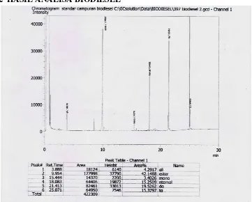 Gambar L5.2 Hasil Analisa Kromatogram GC-MS Asam Lemak CPO (Crude Palm Oil) 