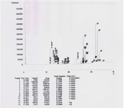 Gambar L5.4 Hasil Analisa Kromatogram GC Biodiesel Dari CPO  Tanpa Degumming 