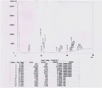 Gambar L5.5 Hasil Analisa Kromatogram GC Biodiesel Run 1 