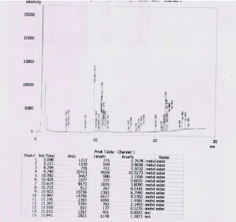 Gambar L5.9 Hasil Analisa Kromatogram GC Biodiesel Run 5 