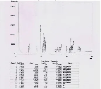Gambar L5.11 Hasil Analisa Kromatogram GC Biodiesel Run 7 