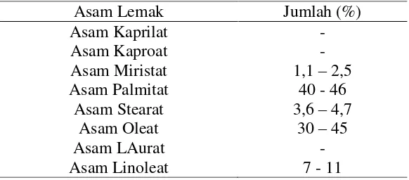 Tabel 2.1. Komposisi Trigliserida Dalam Minyak Kelapa Sawit [23] 