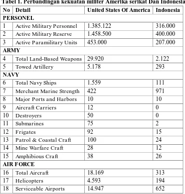 Tabel 1. Perbandingan kekuatan militer Amerika serikat Dan Indonesia 
