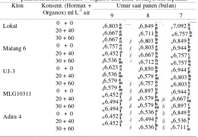 Tabel 9.  Konversi produksi umbi segar kupas menjadi bioetanol (L ha-1) 5 klonubikayu pada konsentrasi Hormax + Organox.