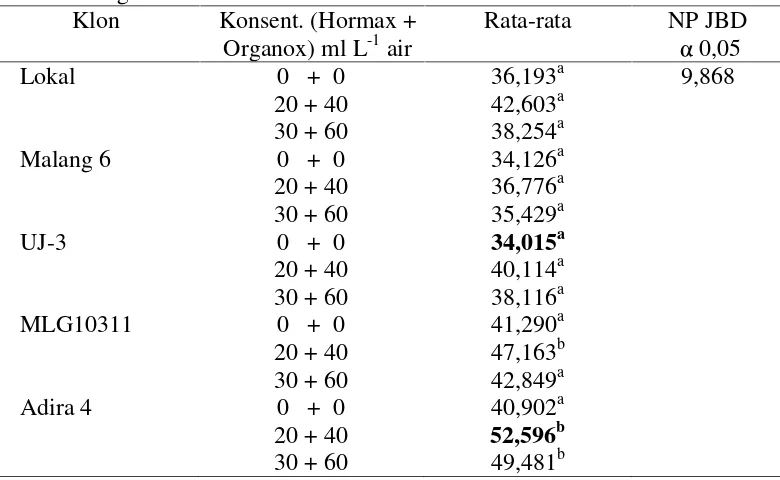 Tabel 3.   Produksi umbi (t) ha-1 lima klon ubikayu pada konsentrasi Hormax +