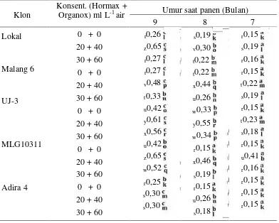 Tabel 5.  Kadar gula total bobot basah (%) 5 klon ubikayu pada konsentrasi