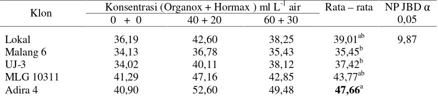 Tabel 3. Produksi umbi ha-1 (t) 5 klon ubikayu pada konsentrasi pupuk mikroba Organox + ZPTHormax