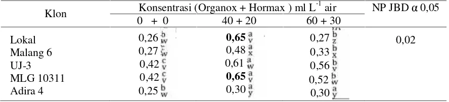 Tabel 5.  Kadar pati bobot kering (%) 5 klon ubikayu pada konsentrasi pupuk  mikroba Organox +ZPT Hormax