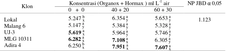 Tabel 6. Kadar bioetanol umbi segar kupas (ml kg-1) 5 klon ubikayu pada konsentrasi pupukmikroba Organox + ZPT Hormax