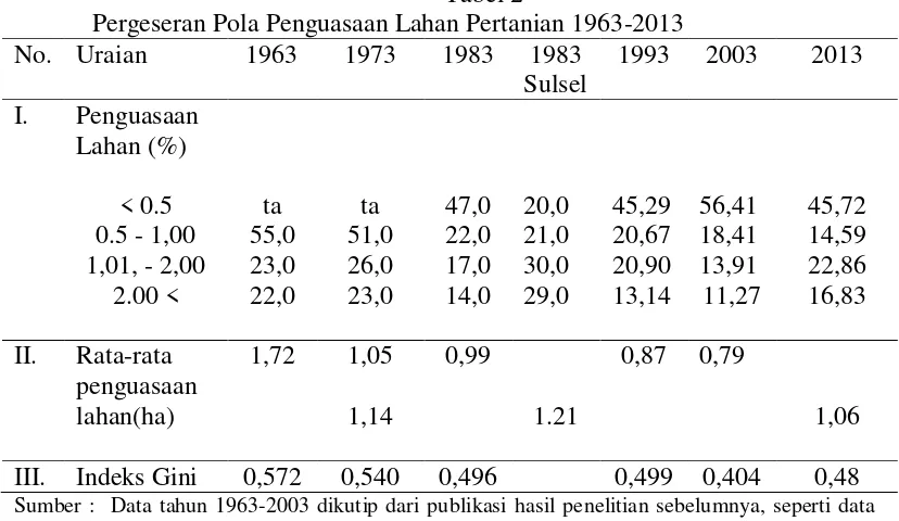 Tabel 2 Pergeseran Pola Penguasaan Lahan Pertanian 1963-2013 