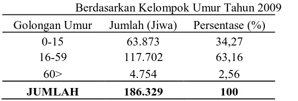 Tabel 4.  Jumlah Penduduk Berdasakan Mata Pencaharian di Kecamatan Tanjung Morawa Tahun 2009 No Jenis Mata Pencaharian Jumlah (Jiwa) Persentase (%) 