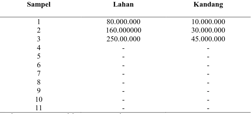 Tabel 6. Rata-rata Biaya Lahan dan Kandang Usaha Ternak Ayam Ras Pedaging di Kecamatan Tanjung Morawa Tahun 2011 Sampel Lahan Kandang 