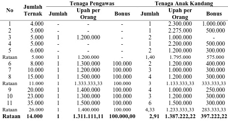 Tabel 11. Jumlah dan Upah  Tenaga Kerja Usaha Ternak Ayam Ras Pedaging per Periode Usaha Ternak Ayam Ras Pedaging di Kecamatan Tanjung Morawa Tahun 2011 