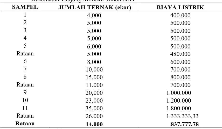 Tabel 12. Biaya Listrik per Sampel Usaha Ternak Ayam Ras Pedaging di Kecamatan Tanjung Morawa Tahun 2011 