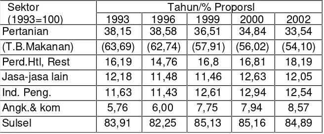 Tabel 1 Kontribusi Sektor Utama (Leading Sectors) pada PDRB Provinsi Sulawesi Selatan, 1993-2002