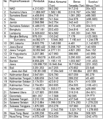 Tabel 4.7. Jumlah Penduduk, Kebutuhan Konsumsi Beras dan Surplus-Minus BerasProvinsi-Provinsi di Indonesia, 2003