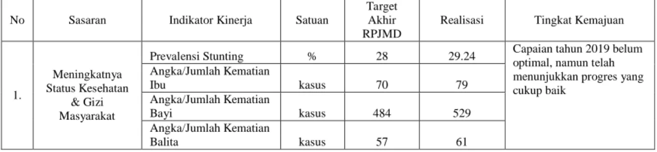 Tabel Capaian Kinerja Dibandingkan dengan target RPJMD/RENSTRA 