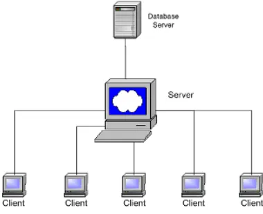 Gambar 2.8 Arsitektur Client Server 